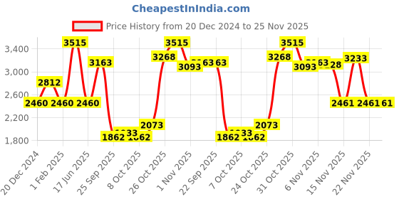 myntra.com Monte Carlo V-Neck Long Sleeves Woollen Pullover monte carlo Price History Graph from 20 Dec 2024 to 25 Nov 2025