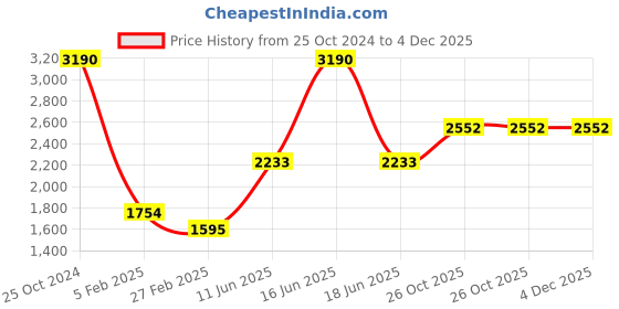 myntra.com Monte Carlo V-Neck Long Sleeves Woollen Pullover monte carlo Price History Graph from 25 Oct 2024 to 4 Dec 2025