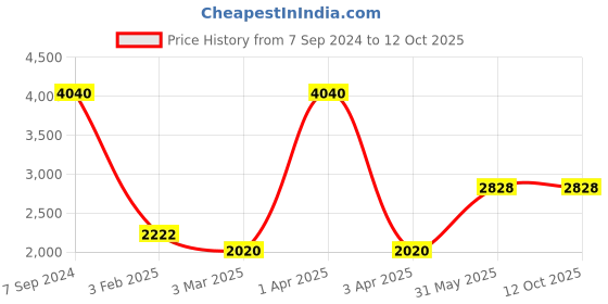 myntra.com Monte Carlo V-Neck Long Sleeves Woollen Pullover monte carlo Price History Graph from 7 Sep 2024 to 4 Oct 2025