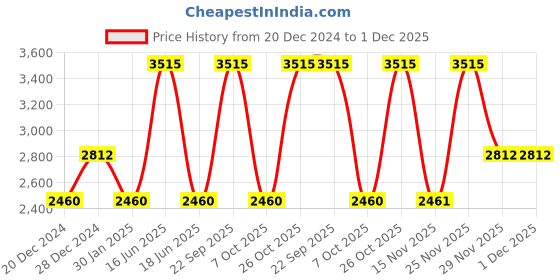 myntra.com Monte Carlo V-Neck Long Sleeves Woollen Pullover Sweater monte carlo Price History Graph from 20 Dec 2024 to 30 Nov 2025