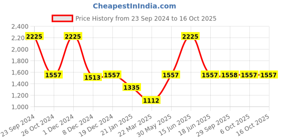 myntra.com Monte Carlo V-Neck Modal Cardigan monte carlo Price History Graph from 23 Sep 2024 to 15 Oct 2025