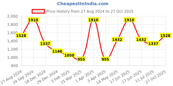 myntra.com Monte Carlo V-Neck Pullover monte carlo Price History Graph from 27 Aug 2024 to 27 Oct 2025