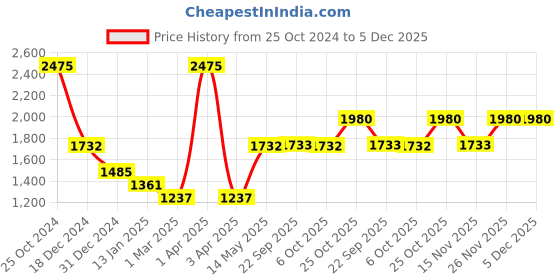 myntra.com Monte Carlo V-Neck Pullover Sweater monte carlo Price History Graph from 25 Oct 2024 to 5 Dec 2025