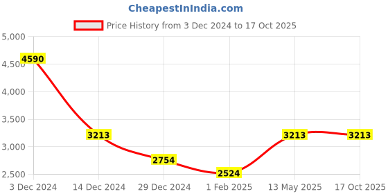 myntra.com Monte Carlo V-Neck Pullover Sweater monte carlo Price History Graph from 3 Dec 2024 to 16 Oct 2025