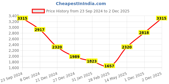 myntra.com Monte Carlo V-Neck Pure Woollen Cardigan monte carlo Price History Graph from 23 Sep 2024 to 2 Dec 2025