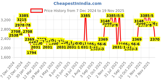 myntra.com Monte Carlo V-Neck Pure Woollen Pullover monte carlo Price History Graph from 7 Dec 2024 to 19 Nov 2025
