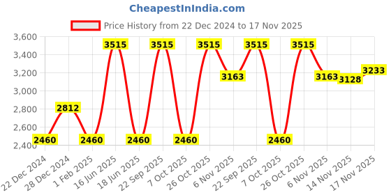 myntra.com Monte Carlo V-Neck Pure Woollen Pullover monte carlo Price History Graph from 22 Dec 2024 to 17 Nov 2025