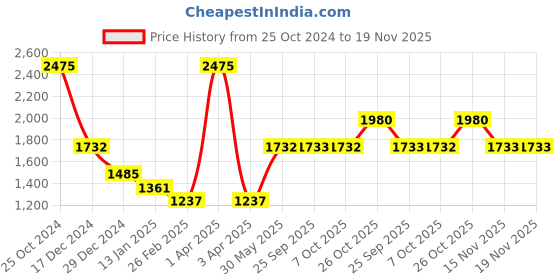 myntra.com Monte Carlo V- Neck Ribbed Knitted Pullover monte carlo Price History Graph from 25 Oct 2024 to 18 Nov 2025