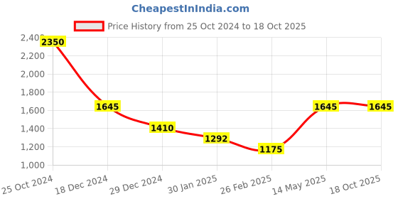 myntra.com Monte Carlo V- Neck Ribbed Knitted Pullover monte carlo Price History Graph from 25 Oct 2024 to 18 Oct 2025