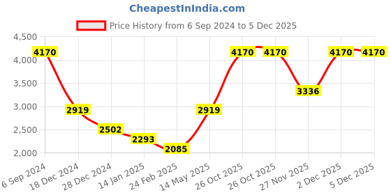 myntra.com Monte Carlo V- Neck Ribbed Knitted Pure Woollen Pullover monte carlo Price History Graph from 6 Sep 2024 to 5 Dec 2025