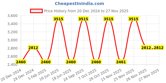 myntra.com Monte Carlo V- Neck Ribbed Pure Woollen Pullover monte carlo Price History Graph from 20 Dec 2024 to 25 Nov 2025