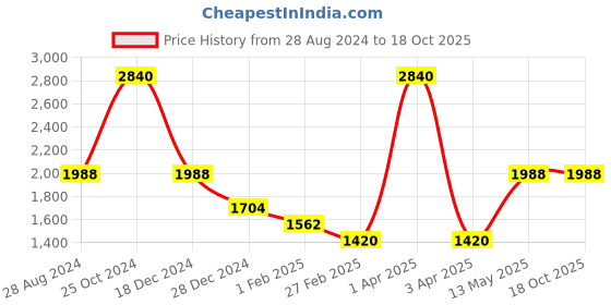 myntra.com Monte Carlo V- Neck Ribbed Pure Woollen Pullover monte carlo Price History Graph from 28 Aug 2024 to 17 Oct 2025
