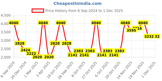 myntra.com Monte Carlo V-Neck Ribbed Woollen Pullover monte carlo Price History Graph from 6 Sep 2024 to 1 Dec 2025