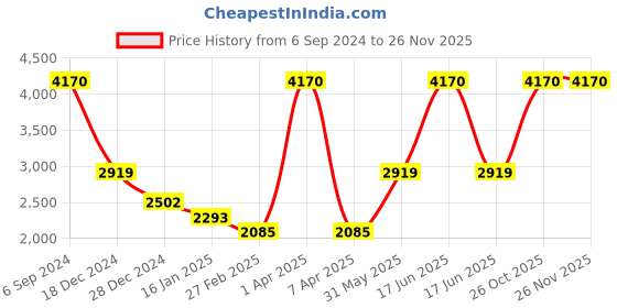 myntra.com Monte Carlo V-Neck Ribbed Woollen Pullover monte carlo Price History Graph from 6 Sep 2024 to 24 Nov 2025