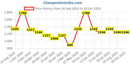 myntra.com Monte Carlo V-Neck Sleeveless Cardigan monte carlo Price History Graph from 24 Sep 2024 to 18 Oct 2025
