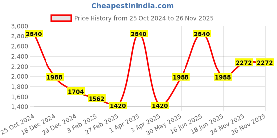 myntra.com Monte Carlo V-Neck Sleeveless Pure Wool Sweater Vest monte carlo Price History Graph from 25 Oct 2024 to 24 Nov 2025
