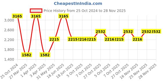 myntra.com Monte Carlo V-Neck Sleeveless Woollen Sweater Vest monte carlo Price History Graph from 25 Oct 2024 to 28 Nov 2025