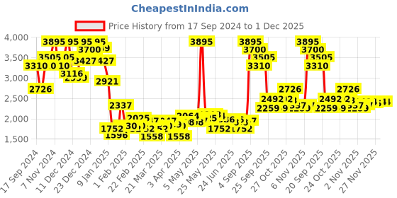 myntra.com Monte Carlo V-Neck Striped Pullover monte carlo Price History Graph from 17 Sep 2024 to 1 Dec 2025