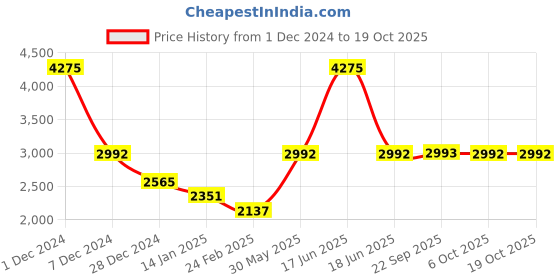 myntra.com Monte Carlo V-Neck Striped Pullover Sweater monte carlo Price History Graph from 1 Dec 2024 to 18 Oct 2025