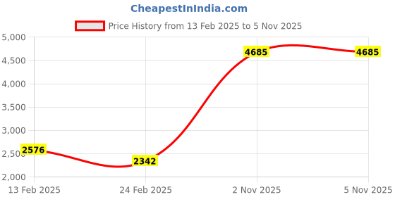 myntra.com Monte Carlo V- Neck Striped Woollen Pullover monte carlo Price History Graph from 13 Feb 2025 to 4 Nov 2025
