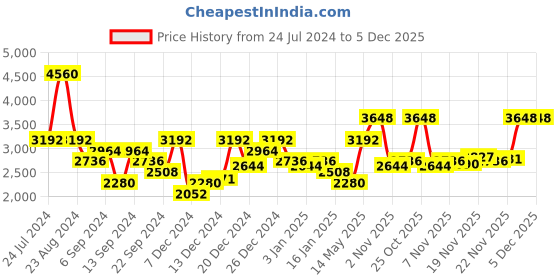 myntra.com Monte Carlo V- Neck Striped Woollen Pullover monte carlo Price History Graph from 24 Jul 2024 to 5 Dec 2025