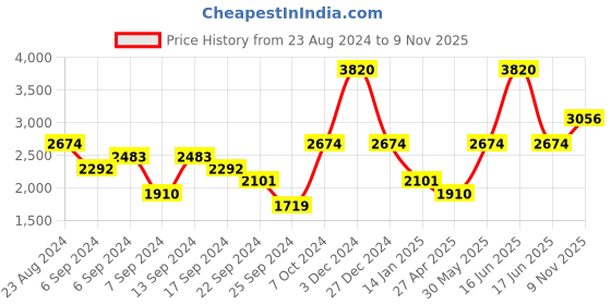myntra.com Monte Carlo V-Neck Striped Woollen Pullover monte carlo Price History Graph from 23 Aug 2024 to 9 Nov 2025
