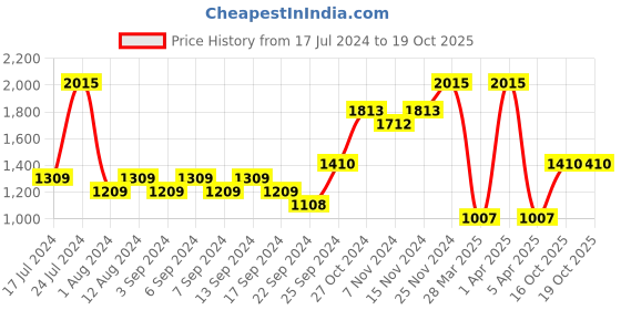 myntra.com Monte Carlo V-Neck Sweater Vest monte carlo Price History Graph from 17 Jul 2024 to 19 Oct 2025