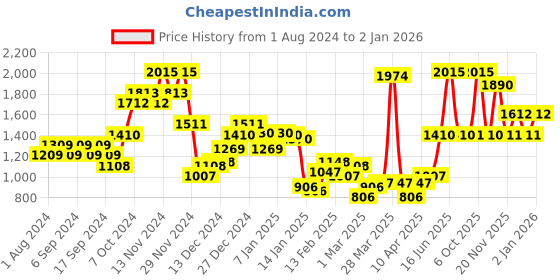 myntra.com Monte Carlo V-Neck Sweater Vest monte carlo Price History Graph from 1 Aug 2024 to 2 Jan 2026
