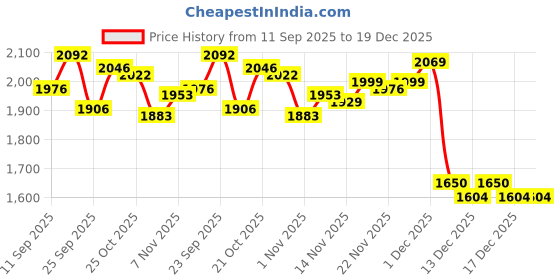 myntra.com Monte Carlo V-Neck Sweater Vest monte carlo Price History Graph from 11 Sep 2025 to 18 Dec 2025