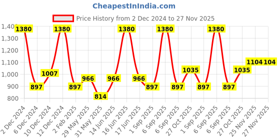 myntra.com Monte Carlo V Neck Tank Top monte carlo Price History Graph from 2 Dec 2024 to 27 Nov 2025