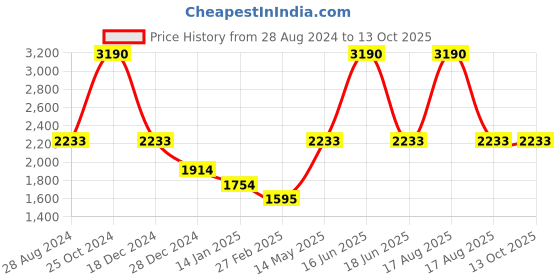 myntra.com Monte Carlo V Neck Wool Pullover monte carlo Price History Graph from 28 Aug 2024 to 12 Oct 2025
