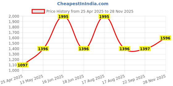 myntra.com Monte Carlo V-Neck Wool Pullover monte carlo Price History Graph from 25 Apr 2025 to 28 Nov 2025