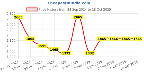 myntra.com Monte Carlo V-Neck Wool Pullover Sweater monte carlo Price History Graph from 24 Sep 2024 to 18 Oct 2025