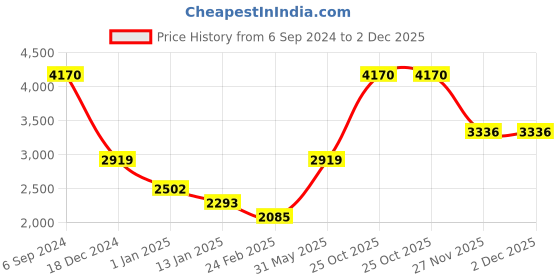 myntra.com Monte Carlo V-Neck Wool Pullover Sweater monte carlo Price History Graph from 6 Sep 2024 to 2 Dec 2025