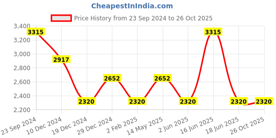 myntra.com Monte Carlo V-Neck Woolen Cardigan Sweater monte carlo Price History Graph from 23 Sep 2024 to 25 Oct 2025