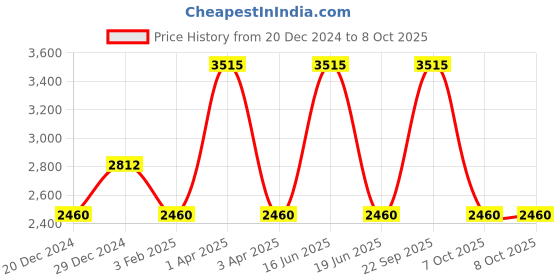 myntra.com Monte Carlo V-Neck Woolen Pullover Sweater monte carlo Price History Graph from 20 Dec 2024 to 4 Oct 2025