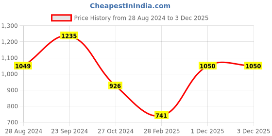 myntra.com Monte Carlo V-Neck Woollen Cardigan monte carlo Price History Graph from 28 Aug 2024 to 2 Dec 2025