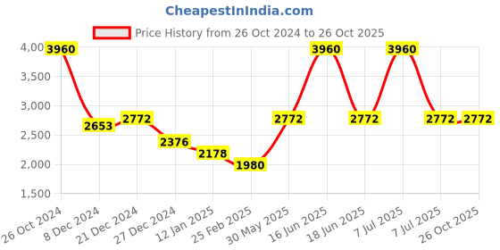 myntra.com Monte Carlo V-Neck Woollen Cardigan monte carlo Price History Graph from 26 Oct 2024 to 25 Oct 2025