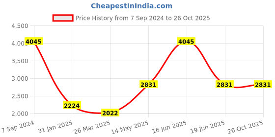 myntra.com Monte Carlo V-Neck Woollen Cardigan monte carlo Price History Graph from 7 Sep 2024 to 25 Oct 2025
