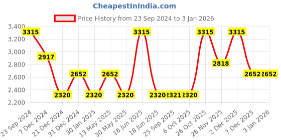 myntra.com Monte Carlo V-Neck Woollen Cardigan monte carlo Price History Graph from 23 Sep 2024 to 30 Dec 2025