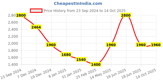 myntra.com Monte Carlo V-Neck Woollen Cardigan monte carlo Price History Graph from 23 Sep 2024 to 13 Oct 2025