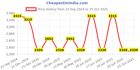 myntra.com Monte Carlo V-Neck Woollen Cardigan monte carlo Price History Graph from 23 Sep 2024 to 25 Oct 2025