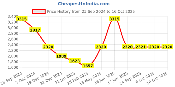 myntra.com Monte Carlo V-Neck Woollen Cardigan monte carlo Price History Graph from 23 Sep 2024 to 15 Oct 2025