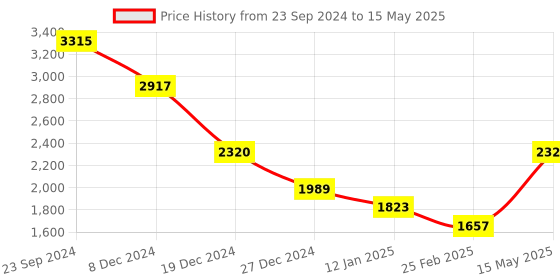 myntra.com Monte Carlo V-Neck Woollen Cardigan monte carlo Price History Graph from 23 Sep 2024 to 15 May 2025