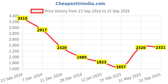 myntra.com Monte Carlo V-Neck Woollen Cardigan Sweater monte carlo Price History Graph from 23 Sep 2024 to 22 Sep 2025