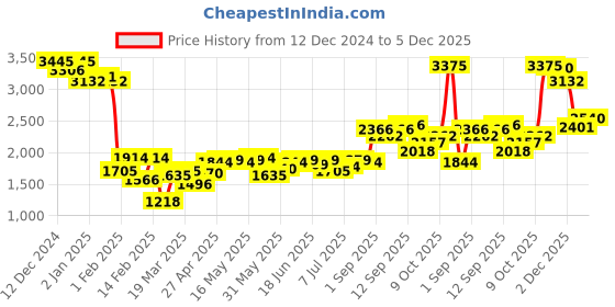 myntra.com Monte Carlo V-Neck Woollen Cardigan Sweater monte carlo Price History Graph from 12 Dec 2024 to 5 Dec 2025