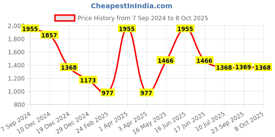 myntra.com Monte Carlo V-Neck Woollen Cardigan Sweaters monte carlo Price History Graph from 7 Sep 2024 to 8 Oct 2025