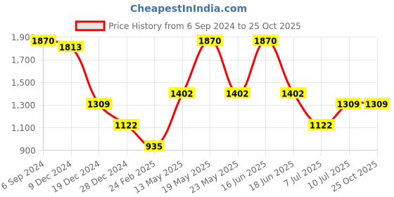 myntra.com Monte Carlo V-Neck Woollen Crop Cardigan monte carlo Price History Graph from 6 Sep 2024 to 25 Oct 2025