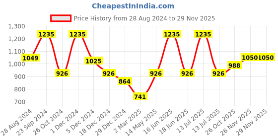 myntra.com Monte Carlo V-Neck Woollen Crop Cardigan monte carlo Price History Graph from 28 Aug 2024 to 28 Nov 2025