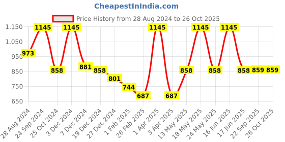 myntra.com Monte Carlo V-Neck Woollen Crop Cardigan monte carlo Price History Graph from 28 Aug 2024 to 26 Oct 2025
